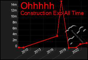 Total Graph of Ohhhhh