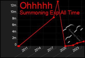 Total Graph of Ohhhhh