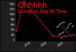 Total Graph of Ohhhhh