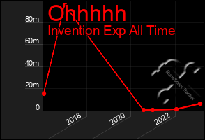 Total Graph of Ohhhhh