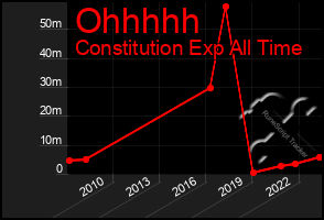 Total Graph of Ohhhhh