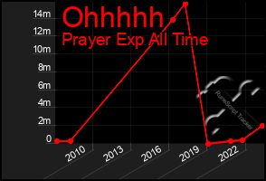 Total Graph of Ohhhhh