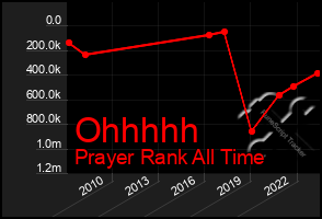 Total Graph of Ohhhhh