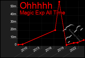 Total Graph of Ohhhhh