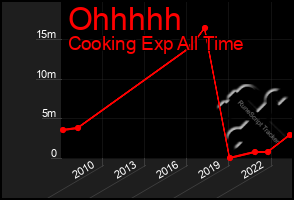 Total Graph of Ohhhhh