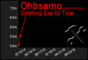 Total Graph of Ohhsamo