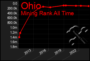 Total Graph of Ohio