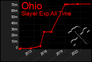 Total Graph of Ohio