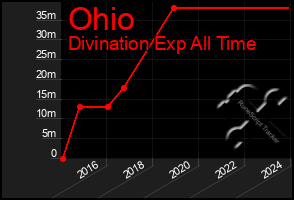 Total Graph of Ohio