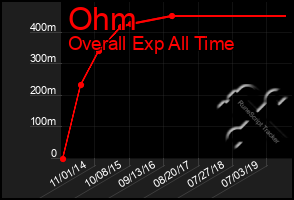 Total Graph of Ohm