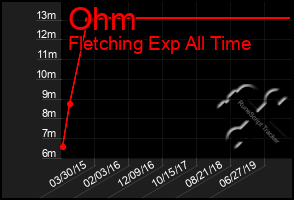 Total Graph of Ohm