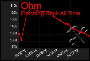 Total Graph of Ohm