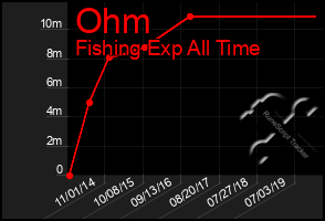 Total Graph of Ohm