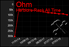 Total Graph of Ohm