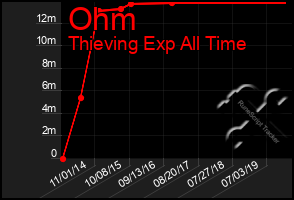 Total Graph of Ohm