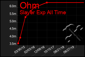 Total Graph of Ohm