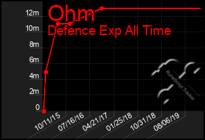 Total Graph of Ohm