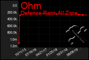 Total Graph of Ohm