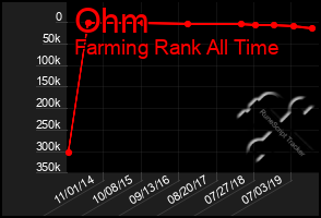 Total Graph of Ohm