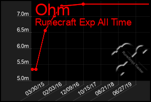 Total Graph of Ohm