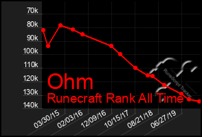 Total Graph of Ohm