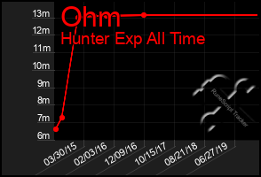 Total Graph of Ohm