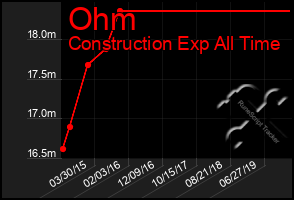 Total Graph of Ohm