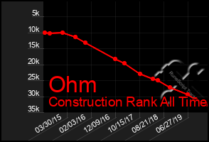 Total Graph of Ohm