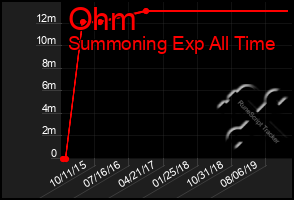 Total Graph of Ohm