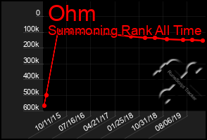 Total Graph of Ohm