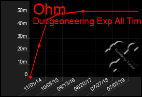 Total Graph of Ohm