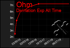 Total Graph of Ohm