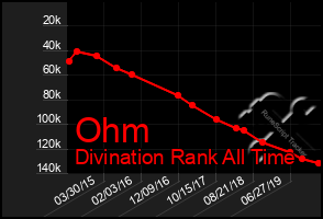 Total Graph of Ohm