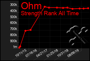 Total Graph of Ohm