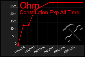 Total Graph of Ohm