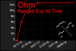 Total Graph of Ohm