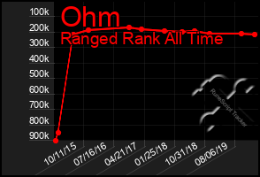 Total Graph of Ohm