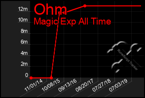 Total Graph of Ohm