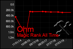 Total Graph of Ohm