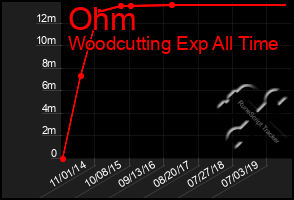 Total Graph of Ohm