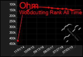 Total Graph of Ohm