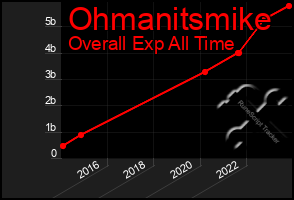 Total Graph of Ohmanitsmike