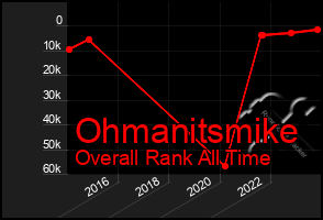 Total Graph of Ohmanitsmike