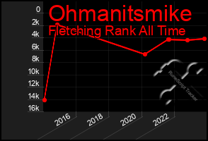 Total Graph of Ohmanitsmike