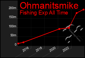 Total Graph of Ohmanitsmike