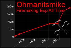 Total Graph of Ohmanitsmike