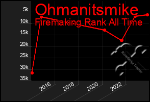 Total Graph of Ohmanitsmike