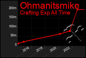 Total Graph of Ohmanitsmike