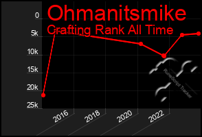 Total Graph of Ohmanitsmike