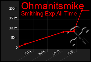 Total Graph of Ohmanitsmike